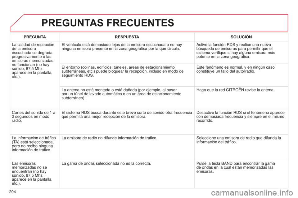 CITROEN C-ELYSÉE 2016  Manuales de Empleo (in Spanish) 204
PREGUNTAS FRECUENTES
PREGUNTARESPUESTA SOLUCIÓN
l

a calidad de recepción 
de la emisora 
escuchada se degrada 
progresivamente o las 
emisoras memorizadas 
no funcionan (no hay 
sonido, 87,5
  