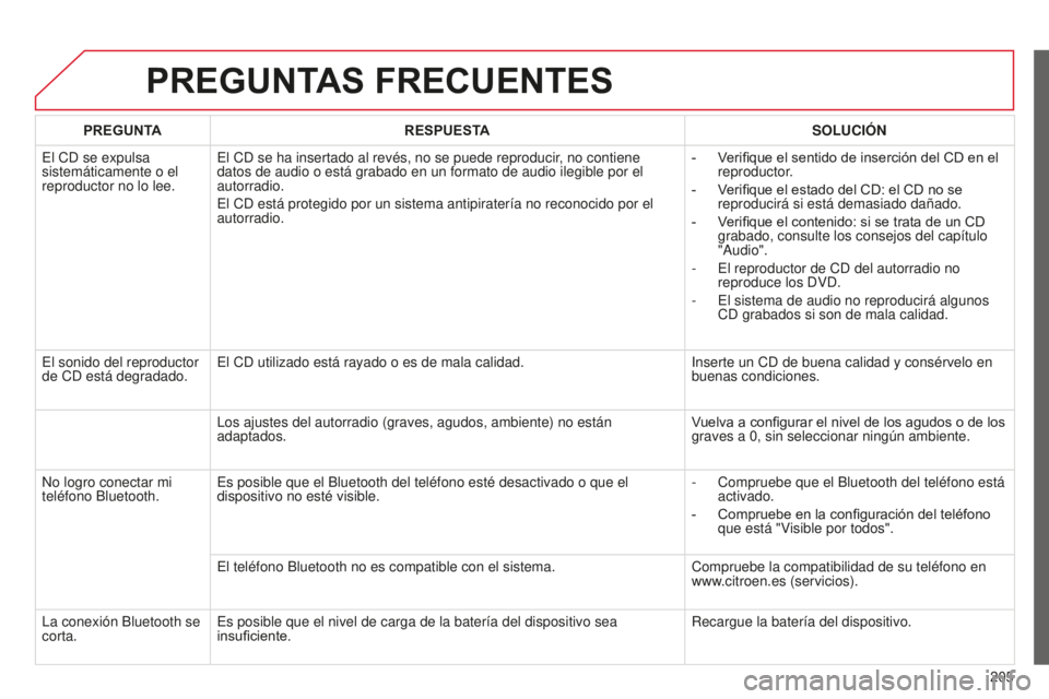 CITROEN C-ELYSÉE 2016  Manuales de Empleo (in Spanish) 205
PREGUNTAS FRECUENTES
PREGUNTARESPUESTA SOLUCIÓN
e

l 
cd
 se expulsa 
sistemáticamente o el 
reproductor no lo lee.
e

l  cd  se ha insertado al revés, no se puede reproducir, no contiene 
dato