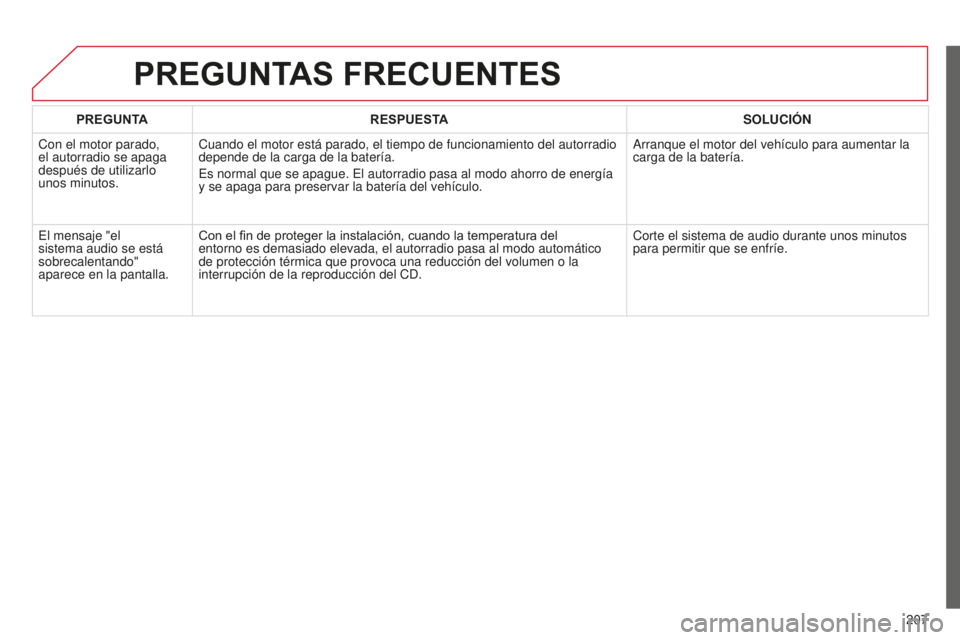 CITROEN C-ELYSÉE 2016  Manuales de Empleo (in Spanish) 207
PREGUNTA
RESPUESTA SOLUCIÓN
c

on el motor parado, 
el autorradio se apaga 
después de utilizarlo 
unos minutos.
c

uando el motor está parado, el tiempo de funcionamiento del autorradi\
o 
dep