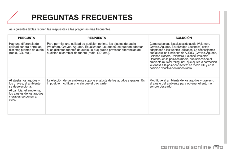 CITROEN C-ELYSÉE 2016  Manuales de Empleo (in Spanish) 221
PREGUNTAS FRECUENTES
PREGUNTARESPUESTA SOLUCIÓN
Hay una diferencia de 
calidad sonora entre las 
distintas fuentes de audio 
(radio, 
cd , etc.). Para permitir una calidad de audición óptima, l