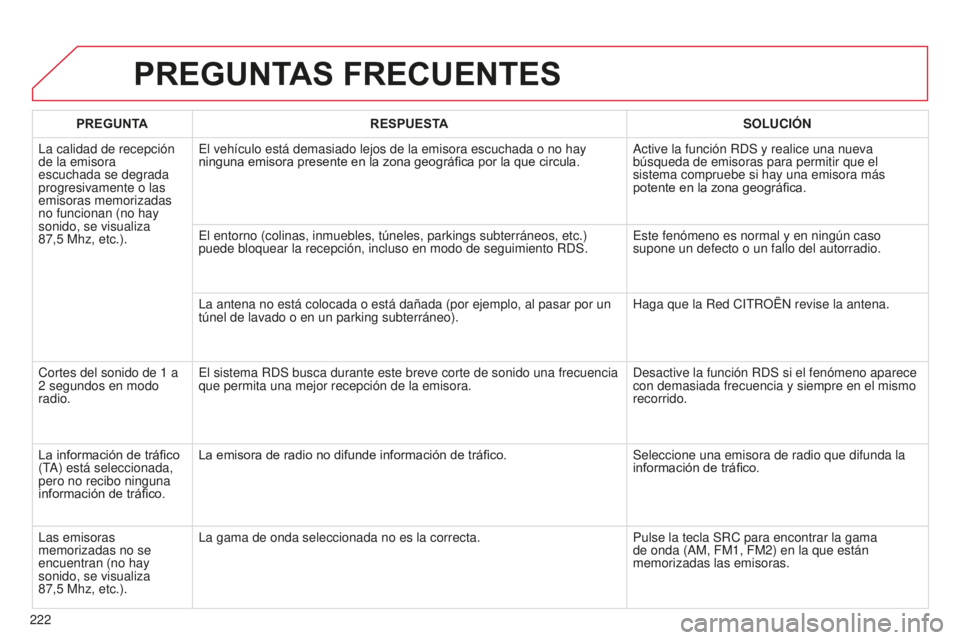 CITROEN C-ELYSÉE 2016  Manuales de Empleo (in Spanish) 222
PREGUNTAS FRECUENTES
PREGUNTARESPUESTA SOLUCIÓN
l

a calidad de recepción 
de la emisora 
escuchada se degrada 
progresivamente o las 
emisoras memorizadas 
no funcionan (no hay 
sonido, se visu