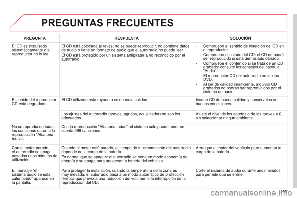 CITROEN C-ELYSÉE 2016  Manuales de Empleo (in Spanish) 223
PREGUNTAS FRECUENTES
PREGUNTARESPUESTA SOLUCIÓN
e

l 
cd
 es expulsado 
sistemáticamente o el 
reproductor no lo lee.
e

l  cd  está colocado al revés, no se puede reproducir, no contiene dato
