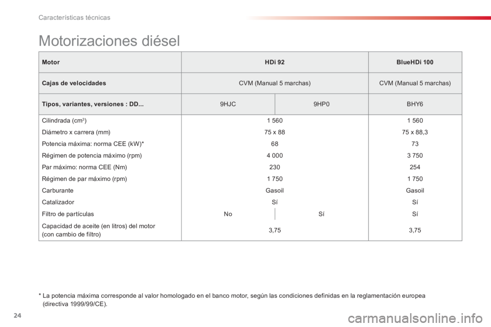 CITROEN C-ELYSÉE 2016 Manuales de Empleo (in Spanish) 24
Características técnicas
Motor
HDi 92
BlueHDi 100
Cajas de velocidades
CVM (Manual 5 marchas)
CVM (Manual 5 marchas)
Tipos, variantes, versiones
: CITROEN C-ELYSÉE 2016 Manuales de Empleo (in Spanish) 24
Características técnicas
Motor
HDi 92
BlueHDi 100
Cajas de velocidades
CVM (Manual 5 marchas)
CVM (Manual 5 marchas)
Tipos, variantes, versiones
:
