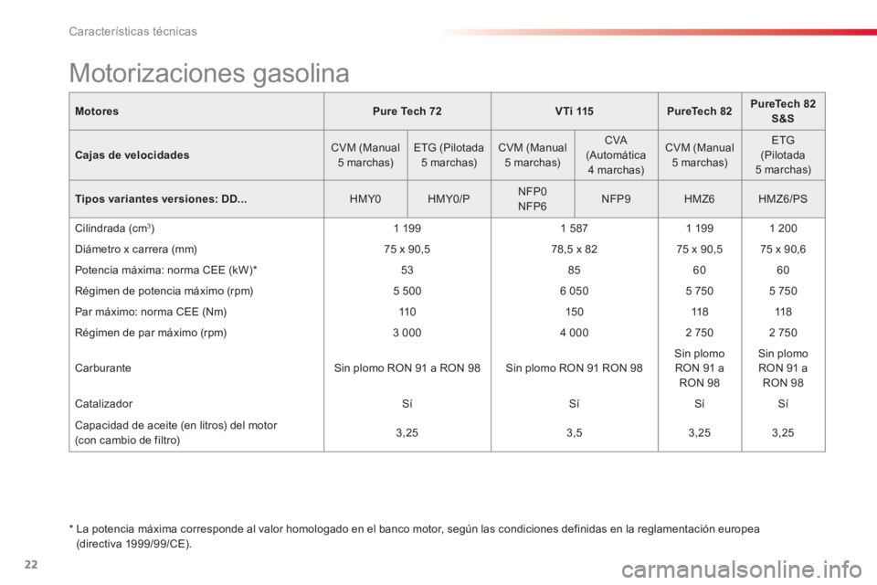 CITROEN C-ELYSÉE 2016  Manuales de Empleo (in Spanish) 22
Características técnicas
   
Motores 
   
 
Pure Tech 72 
 
   
 
VTi 115 
 
   
 
PureTech 82 
 
    
 
PureTech 82 
S&S 
 
 
   
Cajas de velocidades 
    
CVM (Manual 
5 marchas)     
ETG (Pil