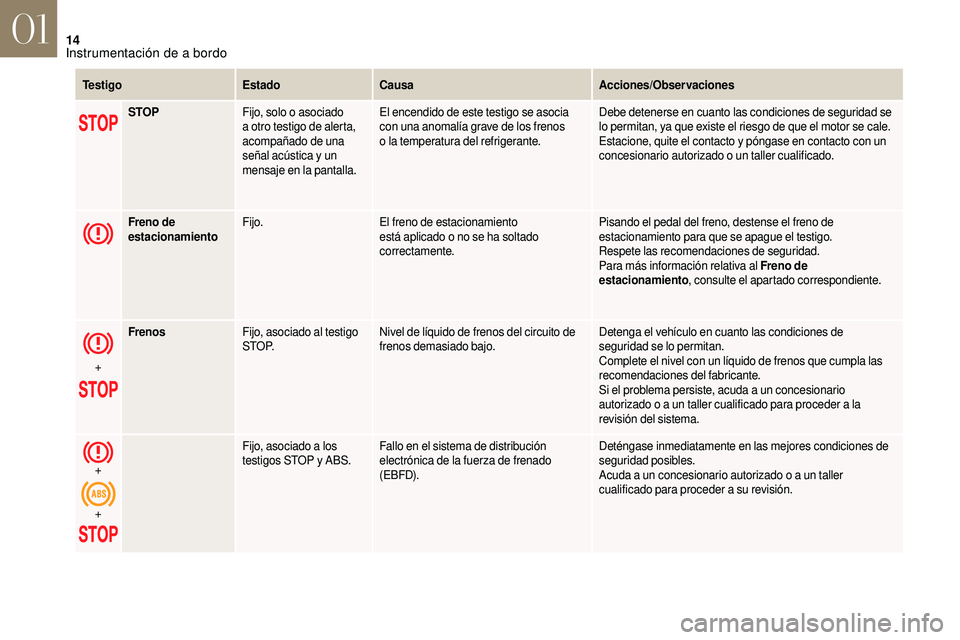 CITROEN DS3 2018  Manuales de Empleo (in Spanish) 14
Te s t i g oEstadoCausa Acciones/Observaciones
STOP Fijo, solo o
  asociado 
a
  otro testigo de alerta, 
acompañado de una 
señal acústica y
  un 
mensaje en la pantalla. El encendido de este t