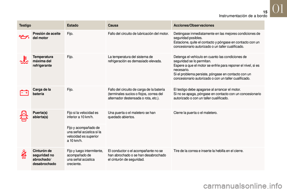 CITROEN DS3 2018  Manuales de Empleo (in Spanish) 15
Presión de aceite 
del motorFijo.
Fallo del circuito de lubricación del motor. Deténgase inmediatamente en las mejores condiciones de 
seguridad posibles.
Estacione, quite el contacto y
  pónga