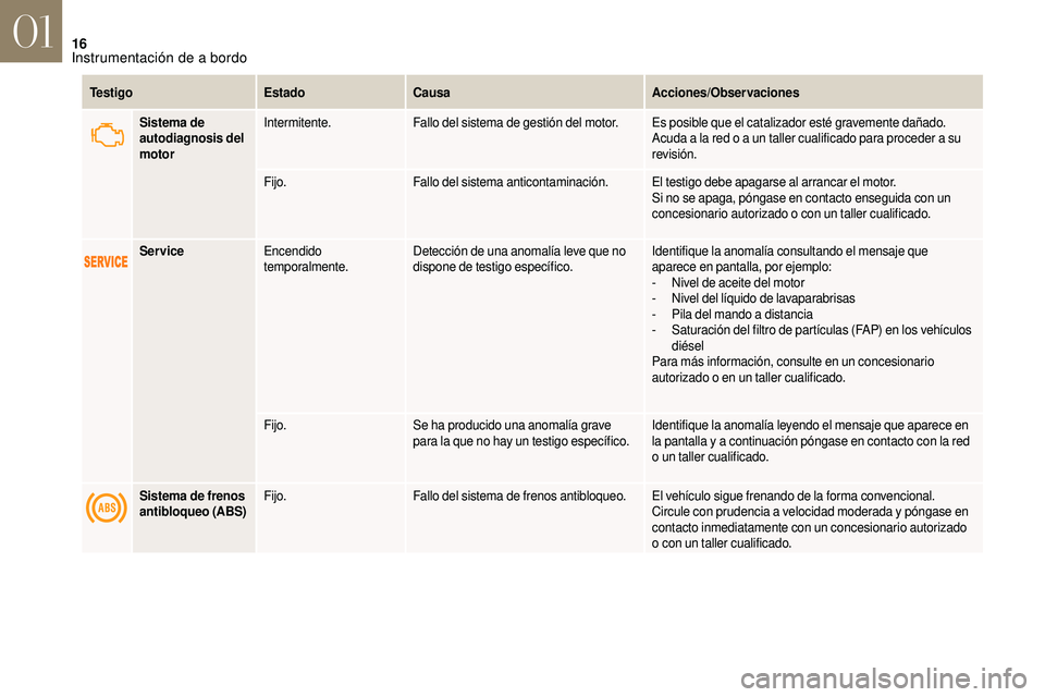 CITROEN DS3 2018  Manuales de Empleo (in Spanish) 16
Te s t i g oEstadoCausa Acciones/Observaciones
Sistema de 
autodiagnosis del 
motor Intermitente.
Fallo del sistema de gestión del motor. Es posible que el catalizador esté gravemente dañado.
Ac