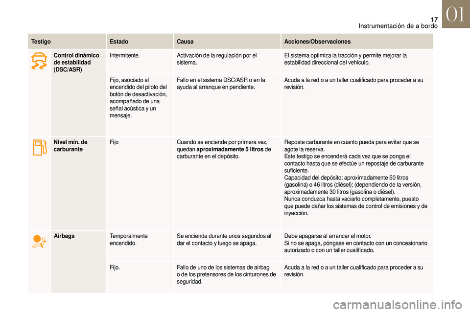 CITROEN DS3 2018  Manuales de Empleo (in Spanish) 17
Te s t i g oEstadoCausa Acciones/Observaciones
Control dinámico 
de estabilidad 
(DSC/ASR) Intermitente.
Activación de la regulación por el 
sistema. El sistema optimiza la tracción y
  permite