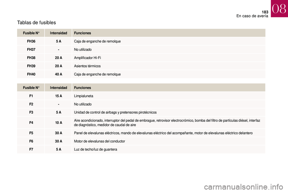 CITROEN DS3 2018  Manuales de Empleo (in Spanish) 183
Tablas de fusibles
Fusible N°IntensidadFunciones
FH36 5
  ACaja de enganche de remolque
FH37 -No utilizado
FH38 20
  AAmplificador Hi-Fi
FH39 20
  AAsientos térmicos
FH40 40
  ACaja de enganche 