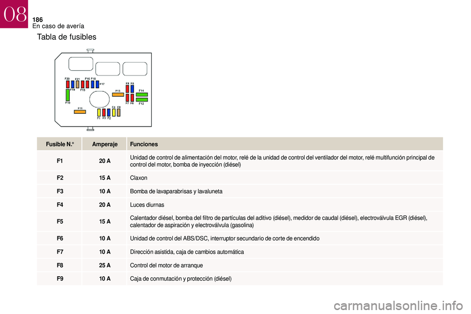 CITROEN DS3 2018  Manuales de Empleo (in Spanish) 186
Tabla de fusibles
Fusible N.°AmperajeFunciones
F1 20
  AUnidad de control de alimentación del motor, relé de la unidad de control del ventilador del motor, relé multifunción principal de 
con