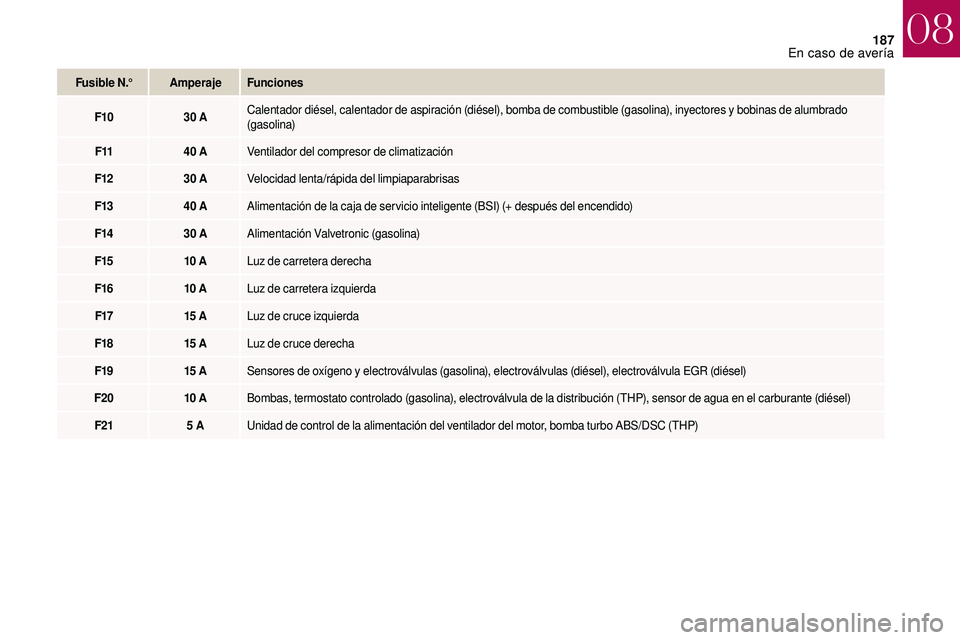 CITROEN DS3 2018  Manuales de Empleo (in Spanish) 187
Fusible N.°AmperajeFunciones
F10 30
  ACalentador diésel, calentador de aspiración (diésel), bomba de combustible (gasolina), inyectores y
  bobinas de alumbrado 
(gasolina)
F11 40
  AVentilad