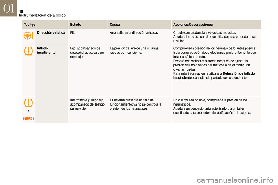 CITROEN DS3 2018  Manuales de Empleo (in Spanish) 18
Te s t i g oEstadoCausa Acciones/Observaciones
Dirección asistida Fijo. Anomalía en la dirección asistida. Circule con prudencia a
  velocidad reducida.
Acuda a
  la red o   a un taller cualific