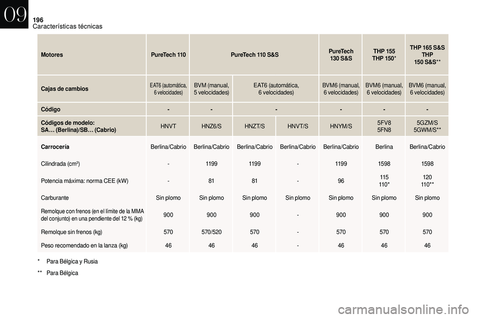 CITROEN DS3 2018  Manuales de Empleo (in Spanish) 196
MotoresPureTech 110PureTech 110   S&SPureTech 
130  S&STHP 155
THP 15 0 *THP 165
  S&S
THP 
15 0  S&S**
Cajas de cambios
EAT6  (automática, 
6  velocidades)BVM (manual, 
5  velocidades) EAT6 
(au