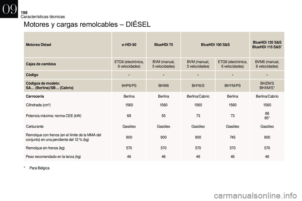 CITROEN DS3 2018  Manuales de Empleo (in Spanish) 198
Motores	y	cargas	remolcables	–	DIÉSEL
Motores Diésele-HDi 90 BlueHDi 75BlueHDi 100  S&SBlueHDi 120  S&S
BlueHDi 115  S&S*
Cajas de cambios ETG6
 

(electrónica, 
6
 

velocidades)BVM (manual,