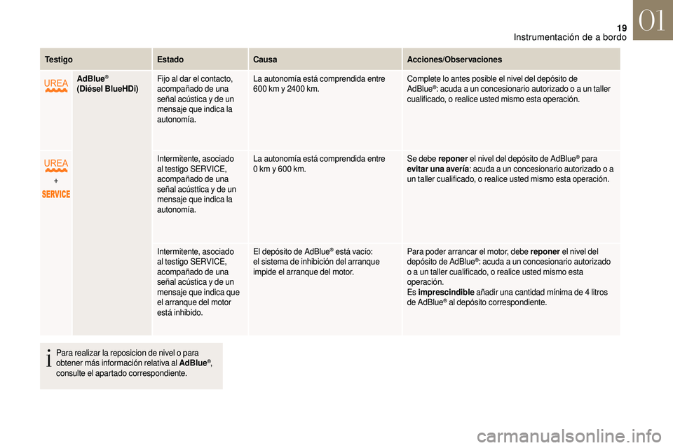CITROEN DS3 2018 Manuales de Empleo (in Spanish) 19
Te s t i g oEstadoCausa Acciones/Observaciones
AdBlue
®
(Diésel BlueHDi) Fijo al dar el contacto,
acompañado de una
señal acústica y
de un
mensaje que indica la
autonomía. La autonomía CITROEN DS3 2018 Manuales de Empleo (in Spanish) 19
Te s t i g oEstadoCausa Acciones/Observaciones
AdBlue
®
(Diésel BlueHDi) Fijo al dar el contacto,
acompañado de una
señal acústica y
de un
mensaje que indica la
autonomía. La autonomía