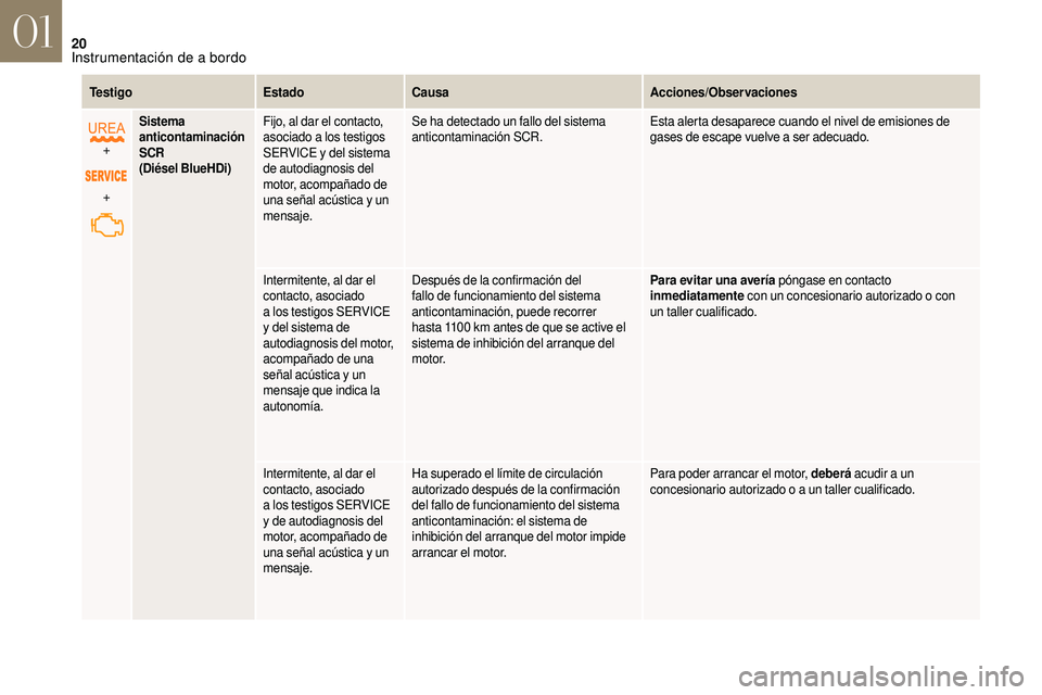 CITROEN DS3 2018 Manuales de Empleo (in Spanish) 20
Te s t i g oEstadoCausa Acciones/Observaciones
+
+
Sistema
anticontaminación
SCR
(Diésel BlueHDi)Fijo, al dar el contacto,
asociado a los testigos
SERVICE y
del sistema
de autodiagnosis d CITROEN DS3 2018 Manuales de Empleo (in Spanish) 20
Te s t i g oEstadoCausa Acciones/Observaciones
+
+
Sistema
anticontaminación
SCR
(Diésel BlueHDi)Fijo, al dar el contacto,
asociado a los testigos
SERVICE y
del sistema
de autodiagnosis d