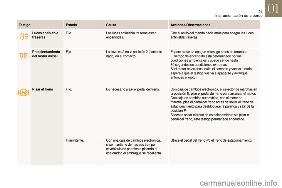 CITROEN DS3 2018 Manuales de Empleo (in Spanish) 21
Luces antiniebla
traserasFijo.
Las luces antiniebla traseras están
encendidas. Gire el anillo del mando hacia atrás para apagar las luces
antiniebla traseras.
Precalentamiento
del motor diés CITROEN DS3 2018 Manuales de Empleo (in Spanish) 21
Luces antiniebla
traserasFijo.
Las luces antiniebla traseras están
encendidas. Gire el anillo del mando hacia atrás para apagar las luces
antiniebla traseras.
Precalentamiento
del motor diés
