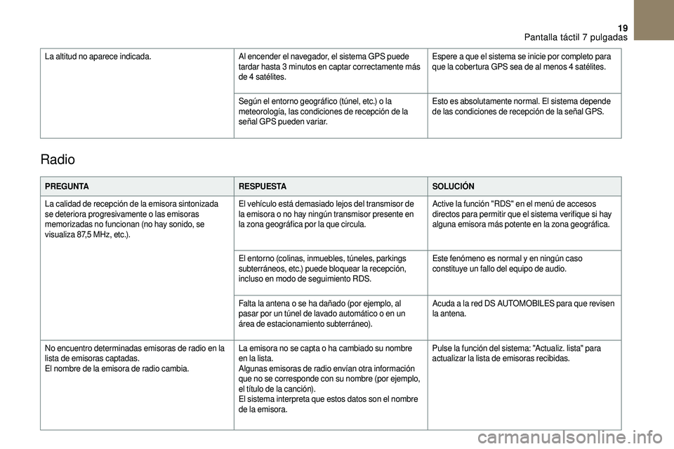 CITROEN DS3 2018  Manuales de Empleo (in Spanish) 19
Radio
PREGUNTARESPUESTASOLUCIÓN
La calidad de recepción de la emisora sintonizada 
se deteriora progresivamente o
  las emisoras 
memorizadas no funcionan (no hay sonido, se 
visualiza 87,5
  MHz