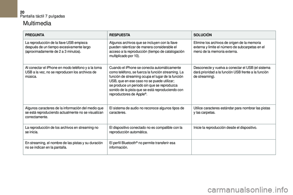 CITROEN DS3 2018  Manuales de Empleo (in Spanish) 20
Multimedia
PREGUNTARESPUESTASOLUCIÓN
La reproducción de la llave USB empieza 
después de un tiempo excesivamente largo 
(aproximadamente de 2
  a 3   minutos). Algunos archivos que se incluyen c