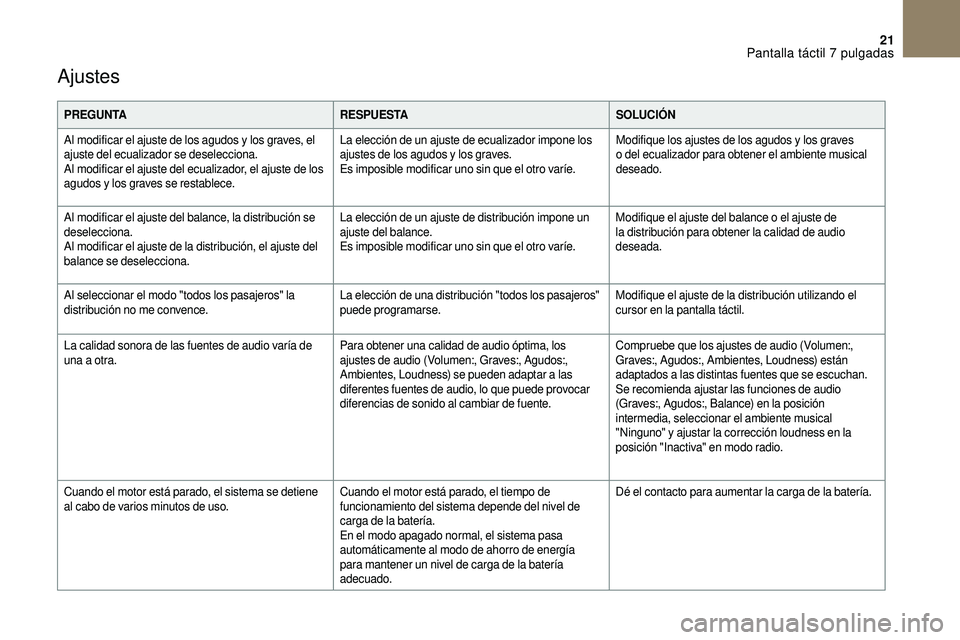 CITROEN DS3 2018  Manuales de Empleo (in Spanish) 21
Ajustes
PREGUNTARESPUESTASOLUCIÓN
Al modificar el ajuste de los agudos y   los graves, el 
ajuste del ecualizador se deselecciona.
Al modificar el ajuste del ecualizador, el ajuste de los 
agudos 