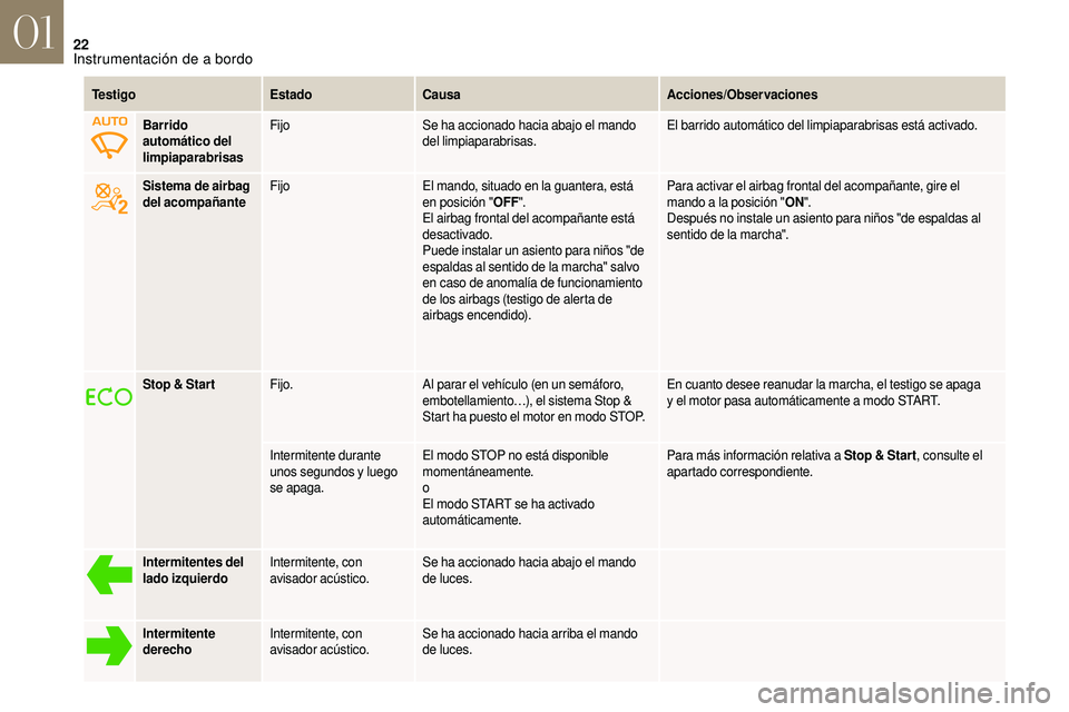 CITROEN DS3 2018 Manuales de Empleo (in Spanish) 22
Te s t i g oEstadoCausa Acciones/Observaciones
Sistema de airbag
del acompañante Fijo
El mando, situado en la guantera, está
en posición "OFF".
El airbag frontal del acompañante está CITROEN DS3 2018 Manuales de Empleo (in Spanish) 22
Te s t i g oEstadoCausa Acciones/Observaciones
Sistema de airbag
del acompañante Fijo
El mando, situado en la guantera, está
en posición "OFF".
El airbag frontal del acompañante está