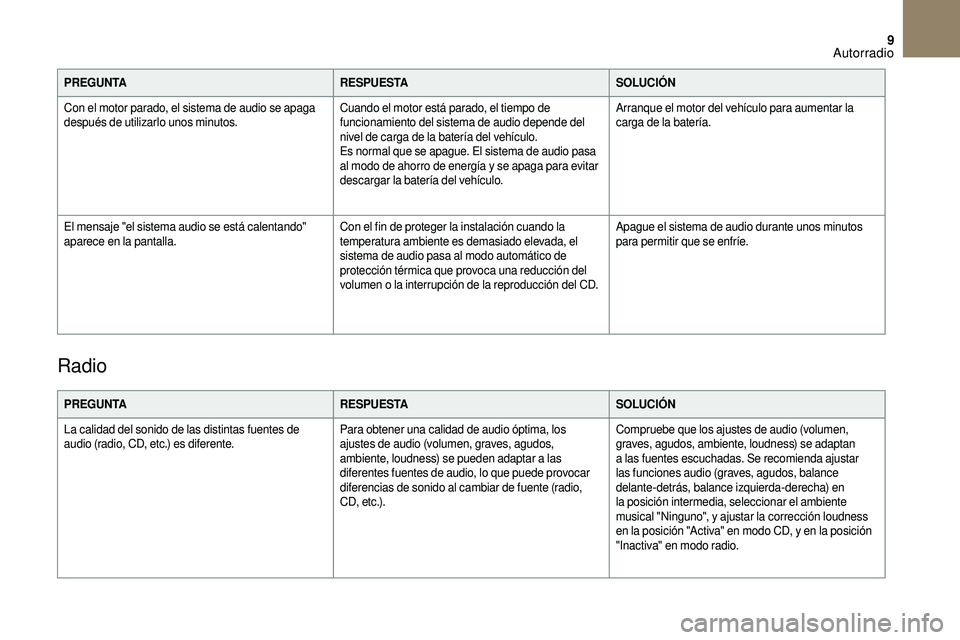 CITROEN DS3 2018  Manuales de Empleo (in Spanish) 9
PREGUNTARESPUESTASOLUCIÓN
Con el motor parado, el sistema de audio se apaga 
después de utilizarlo unos minutos. Cuando el motor está parado, el tiempo de 
funcionamiento del sistema de audio dep