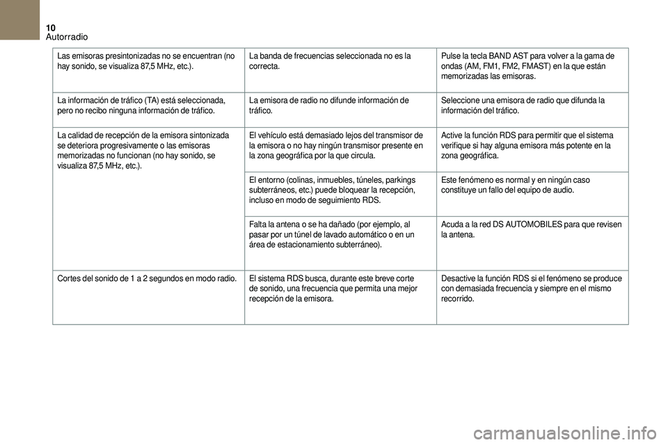 CITROEN DS3 2018  Manuales de Empleo (in Spanish) 10
Las emisoras presintonizadas no se encuentran (no 
hay sonido, se visualiza 87,5  MHz, etc.).La banda de frecuencias seleccionada no es la 
correcta. Pulse la tecla BAND AST para volver a
  la gama