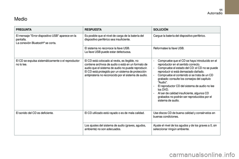 CITROEN DS3 2018  Manuales de Empleo (in Spanish) 11
Medio
PREGUNTARESPUESTASOLUCIÓN
El mensaje "Error dispositivo USB" aparece en la 
pantalla.
La conexión Bluetooth
® se corta. Es posible que el nivel de carga de la batería del 
disposi