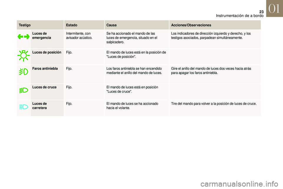 CITROEN DS3 2018 Manuales de Empleo (in Spanish) 23
Te s t i g oEstadoCausa Acciones/Observaciones
Luces de
emergencia Intermitente, con
avisador acústico. Se ha accionado el mando de las
luces de emergencia, situado en el
salpicadero. Los indi CITROEN DS3 2018 Manuales de Empleo (in Spanish) 23
Te s t i g oEstadoCausa Acciones/Observaciones
Luces de
emergencia Intermitente, con
avisador acústico. Se ha accionado el mando de las
luces de emergencia, situado en el
salpicadero. Los indi