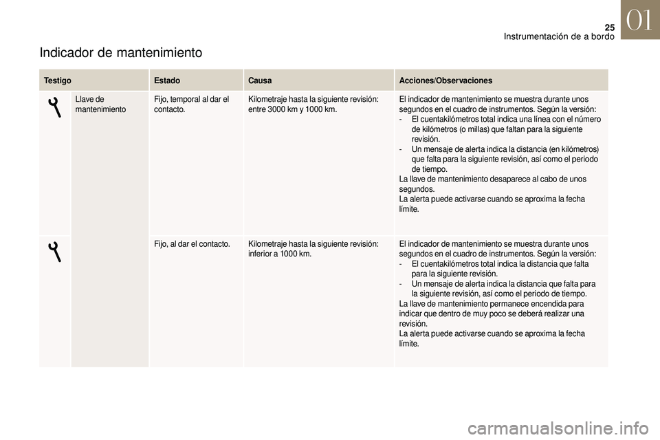 CITROEN DS3 2018 Manuales de Empleo (in Spanish) 25
Indicador de mantenimiento
Te s t i g oEstadoCausa Acciones/Observaciones
Llave de
mantenimiento Fijo, temporal al dar el
contacto. Kilometraje hasta la siguiente revisión:
entre 3000
km y CITROEN DS3 2018 Manuales de Empleo (in Spanish) 25
Indicador de mantenimiento
Te s t i g oEstadoCausa Acciones/Observaciones
Llave de
mantenimiento Fijo, temporal al dar el
contacto. Kilometraje hasta la siguiente revisión:
entre 3000
km y