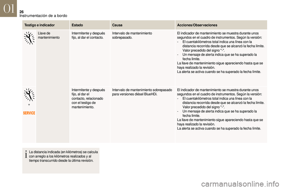 CITROEN DS3 2018 Manuales de Empleo (in Spanish) 26
Testigo e indicadorEstadoCausa Acciones/Observaciones
Llave de
mantenimiento Intermitente y
después
fijo, al dar el contacto. Intervalo de mantenimiento
sobrepasado. El indicador de mantenim CITROEN DS3 2018 Manuales de Empleo (in Spanish) 26
Testigo e indicadorEstadoCausa Acciones/Observaciones
Llave de
mantenimiento Intermitente y
después
fijo, al dar el contacto. Intervalo de mantenimiento
sobrepasado. El indicador de mantenim