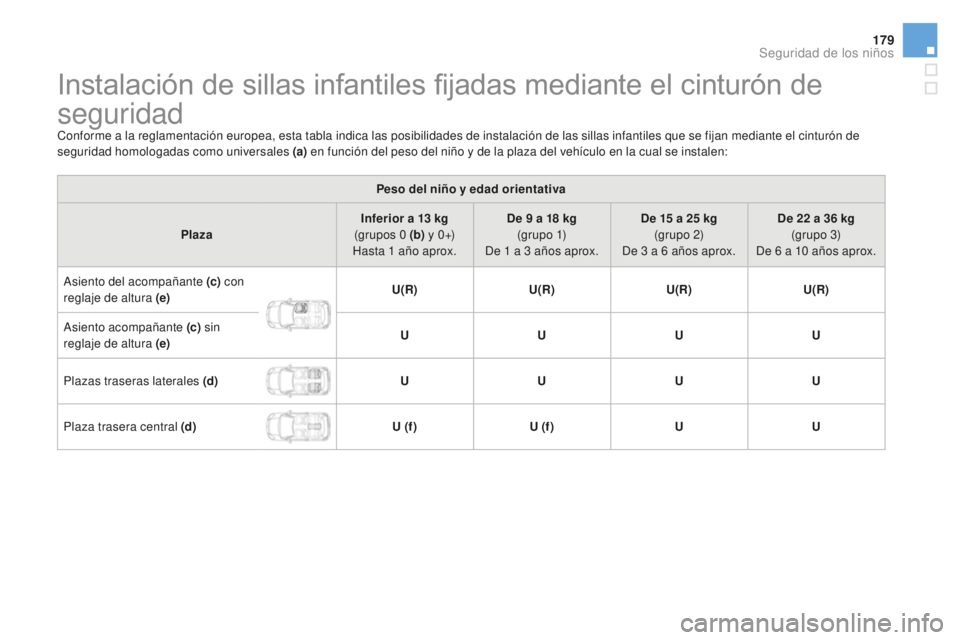 CITROEN DS3 2017  Manuales de Empleo (in Spanish) 179
DS3_es_Chap07_securite-enfants_ed02-2015
Instalación de sillas infantiles fijadas mediante el cinturón de 
seguridad
Conforme a la reglamentación europea, esta tabla indica las posibilidades de