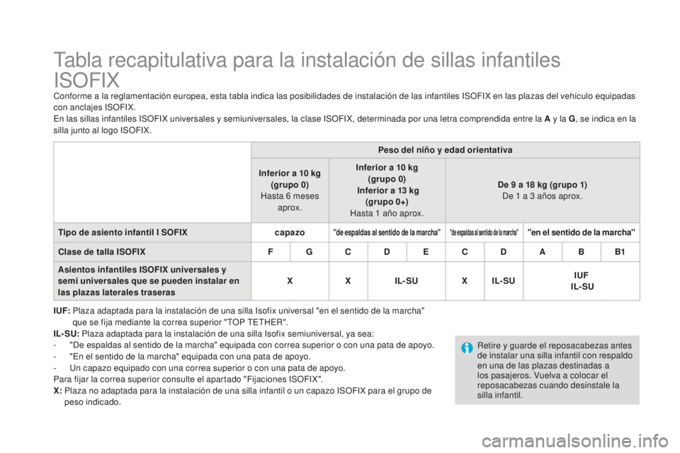 CITROEN DS3 2017  Manuales de Empleo (in Spanish) DS3_es_Chap07_securite-enfants_ed02-2015
Tabla recapitulativa para la instalación de sillas infantiles  
ISOFIX
Conforme a la reglamentación europea, esta tabla indica las posibilidades de instalaci