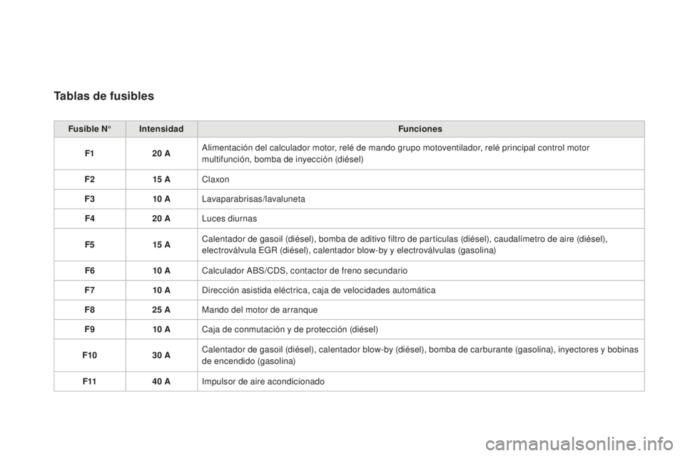 CITROEN DS3 2017  Manuales de Empleo (in Spanish) DS3_es_Chap08_info-pratiques_ed02-2015
Tablas de fusibles
Fusible N°Intensidad Funciones
F1 20
  AAlimentación del calculador motor, relé de mando grupo motoventilador, relé principal control moto