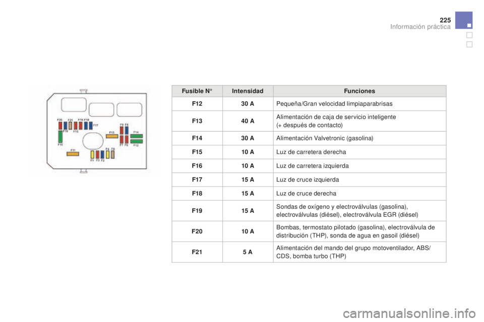 CITROEN DS3 2017  Manuales de Empleo (in Spanish) 225
DS3_es_Chap08_info-pratiques_ed02-2015
Fusible N°Intensidad Funciones
F12 30
  APequeña/Gran velocidad limpiaparabrisas
F13 40
  AAlimentación de caja de servicio inteligente  
(+ después de c
