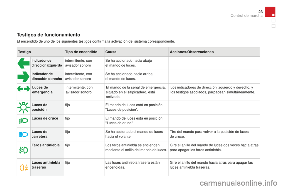 CITROEN DS3 2017  Manuales de Empleo (in Spanish) 23
DS3_es_Chap01_controle-de-marche_ed02-2015
Testigos de funcionamiento
El encendido de uno de los siguientes testigos confirma la activación del sistema correspondiente.Testigo Tipo de encendidoCau