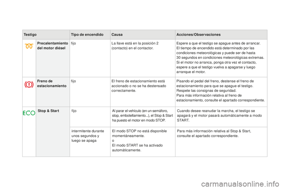 CITROEN DS3 2017  Manuales de Empleo (in Spanish) DS3_es_Chap01_controle-de-marche_ed02-2015
TestigoTipo de encendidoCausa Acciones/ob servaciones
Precalentamiento 
del motor diésel fijo
La llave está en la posición 2
   
(contacto) en el contacto
