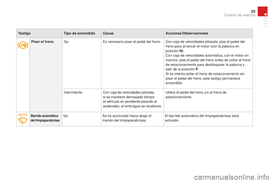 CITROEN DS3 2017  Manuales de Empleo (in Spanish) 25
DS3_es_Chap01_controle-de-marche_ed02-2015
Pisar el frenofijo Es necesario pisar el pedal del freno. Con caja de velocidades pilotada, pise el pedal del 
freno para arrancar el motor (con la palanc