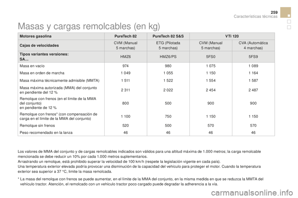 CITROEN DS3 2017 Manuales de Empleo (in Spanish) 259
DS3_es_Chap10_caracteristiques_ed02-2015
Los valores de MMA del conjunto y de cargas remolcables indicados son válidos para una altitud máxima de 1.000 metros; la carga remolcable
m encionada s CITROEN DS3 2017 Manuales de Empleo (in Spanish) 259
DS3_es_Chap10_caracteristiques_ed02-2015
Los valores de MMA del conjunto y de cargas remolcables indicados son válidos para una altitud máxima de 1.000 metros; la carga remolcable
m encionada s