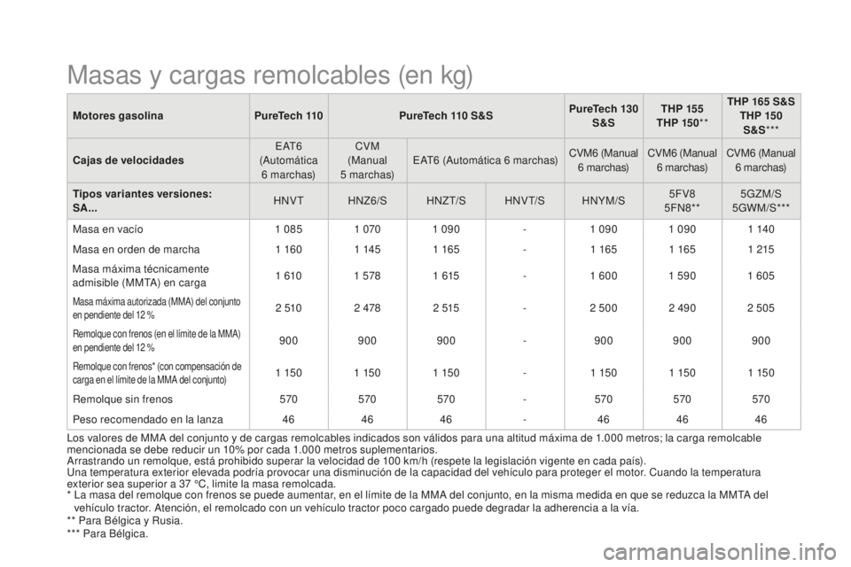 CITROEN DS3 2017 Manuales de Empleo (in Spanish) DS3_es_Chap10_caracteristiques_ed02-2015
Motores gasolinaPureTech 110PureTech 110 S&SPureTech 130
S &STHP 155
THP 15 0 **THP 165
S&S
THP 150
S&S ***
Cajas de velocidades E AT 6
(Autom CITROEN DS3 2017 Manuales de Empleo (in Spanish) DS3_es_Chap10_caracteristiques_ed02-2015
Motores gasolinaPureTech 110PureTech 110 S&SPureTech 130
S &STHP 155
THP 15 0 **THP 165
S&S
THP 150
S&S ***
Cajas de velocidades E AT 6
(Autom