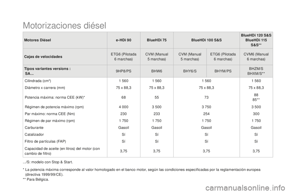 CITROEN DS3 2017 Manuales de Empleo (in Spanish) DS3_es_Chap10_caracteristiques_ed02-2015
Motores Diésele-HDi 90 BlueHDi 75BlueHDi 100 S&SBlueHDi 120 S&S
BlueHDi 115
S&S**
Cajas de velocidades ETG6
(Pilotada
6
marchas)CVM (Manual
5
m CITROEN DS3 2017 Manuales de Empleo (in Spanish) DS3_es_Chap10_caracteristiques_ed02-2015
Motores Diésele-HDi 90 BlueHDi 75BlueHDi 100 S&SBlueHDi 120 S&S
BlueHDi 115
S&S**
Cajas de velocidades ETG6
(Pilotada
6
marchas)CVM (Manual
5
m