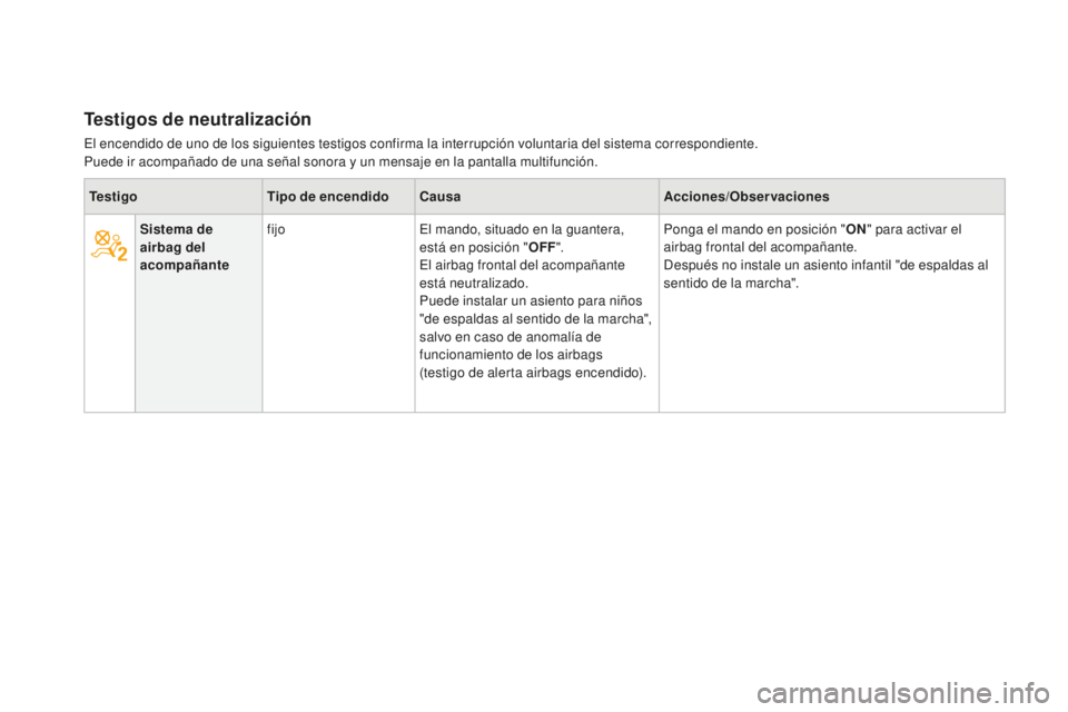 CITROEN DS3 2017  Manuales de Empleo (in Spanish) DS3_es_Chap01_controle-de-marche_ed02-2015
Testigos de neutralización
El encendido de uno de los siguientes testigos confirma la interrupción voluntaria del sistema correspondiente.
Puede ir acompa�