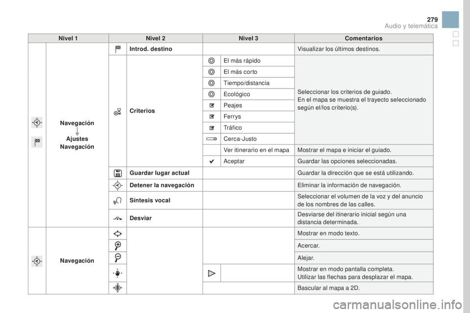 CITROEN DS3 2017  Manuales de Empleo (in Spanish) 279
DS3_es_Chap11c_SMEGplus_ed02-2015
Nivel 1Nivel 2 Nivel 3 Comentarios
Navegación Ajustes
Navegación Introd. destino
Visualizar los últimos destinos.
Criterios El más rápido
Seleccionar los cri