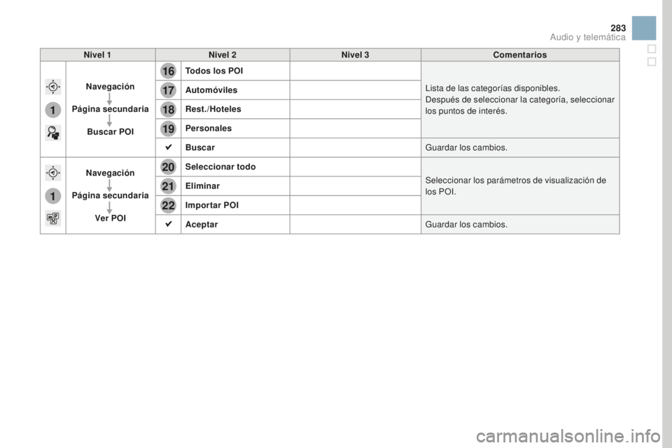 CITROEN DS3 2017  Manuales de Empleo (in Spanish) 16
20
19
18
22
17
21
1
1
283
DS3_es_Chap11c_SMEGplus_ed02-2015
Nivel 1Nivel 2 Nivel 3 Comentarios
Navegación
Página secundaria Buscar P
o
I T

odos los P
oI
L

ista de las categorías disponibles.
D
