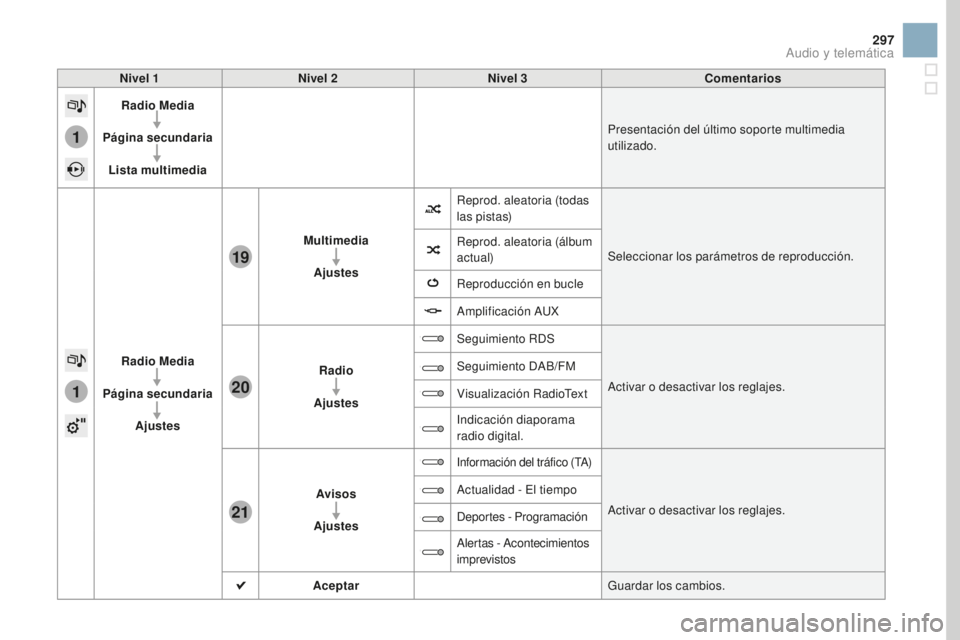 CITROEN DS3 2017  Manuales de Empleo (in Spanish) 1
1
21
20
19
297
DS3_es_Chap11c_SMEGplus_ed02-2015
Nivel 1Nivel 2 Nivel 3 Comentarios
Radio Media
Página secundaria Lista multimedia Presentación del último soporte multimedia 
utilizado.
Radio Med