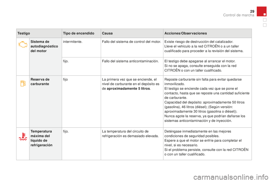 CITROEN DS3 2017  Manuales de Empleo (in Spanish) 29
DS3_es_Chap01_controle-de-marche_ed02-2015
TestigoTipo de encendidoCausa Acciones/ob servaciones
Sistema de 
autodiagnóstico 
del motor intermitente.
Fallo del sistema de control del motor. Existe