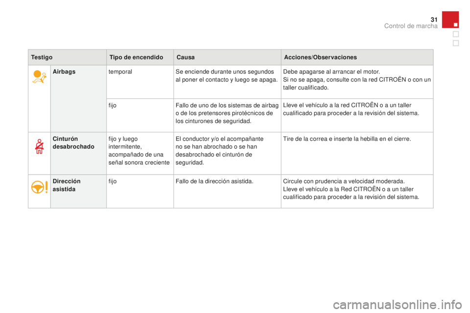 CITROEN DS3 2017  Manuales de Empleo (in Spanish) 31
DS3_es_Chap01_controle-de-marche_ed02-2015
Airbagstemporal Se enciende durante unos segundos 
al poner el contacto y luego se apaga. Debe apagarse al arrancar el motor.
Si no se apaga, consulte con