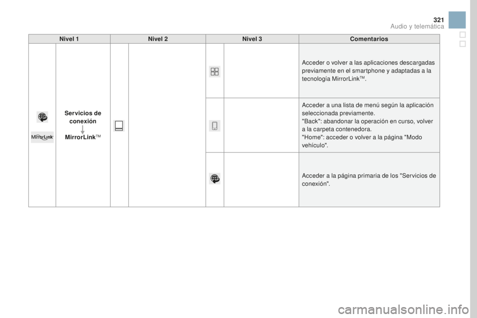 CITROEN DS3 2017  Manuales de Empleo (in Spanish) 321
DS3_es_Chap11c_SMEGplus_ed02-2015
Nivel 1Nivel 2 Nivel 3 Comentarios
Servicios de  conexión
MirrorLink
TM
Acceder o volver a las aplicaciones descargadas 
previamente en el smartphone y adaptadas