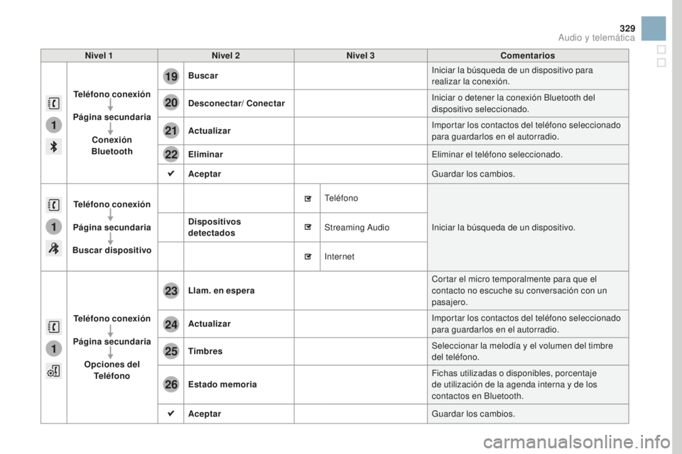 CITROEN DS3 2017  Manuales de Empleo (in Spanish) 1
1
1
19
20
21
22
23
24
25
26
329
DS3_es_Chap11c_SMEGplus_ed02-2015
Nivel 1Nivel 2 Nivel 3 Comentarios
Teléfono  conexión
Página secundaria Conexión 
Bluetooth Buscar
Iniciar la búsqueda de un di