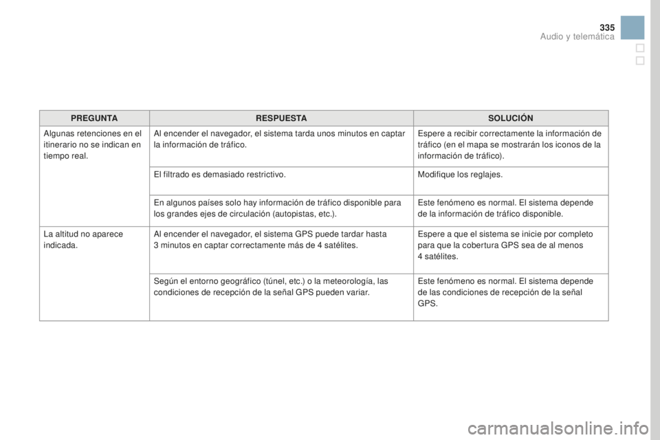 CITROEN DS3 2017  Manuales de Empleo (in Spanish) 335
DS3_es_Chap11c_SMEGplus_ed02-2015
PREGUNTARESPUESTA SoL UCIóN
A
lgunas retenciones en el 
itinerario no se indican en 
tiempo real. Al encender el navegador, el sistema tarda unos minutos en capt